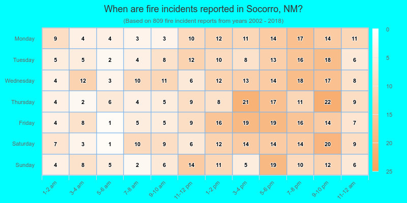 When are fire incidents reported in Socorro, NM?