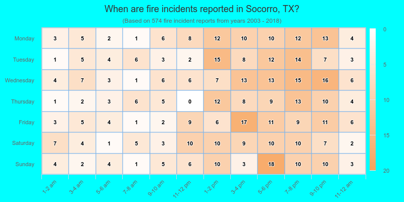 When are fire incidents reported in Socorro, TX?