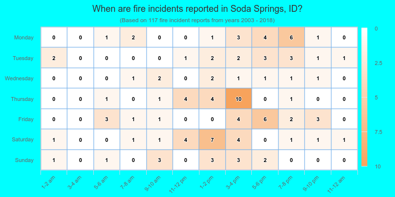 When are fire incidents reported in Soda Springs, ID?