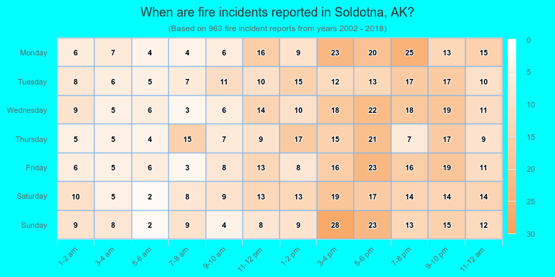 When are fire incidents reported in Soldotna, AK?