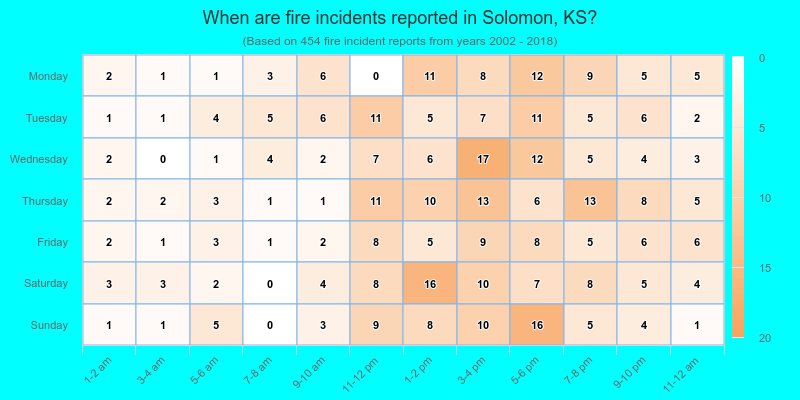 When are fire incidents reported in Solomon, KS?