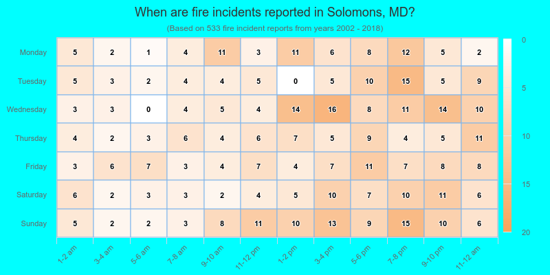 When are fire incidents reported in Solomons, MD?
