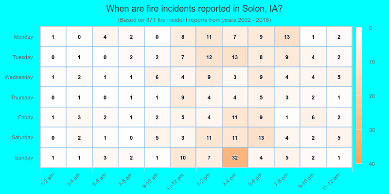 When are fire incidents reported in Solon, IA?