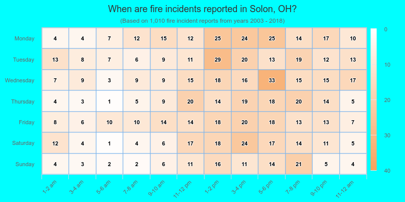 When are fire incidents reported in Solon, OH?
