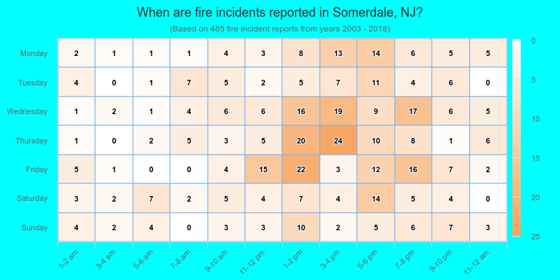 When are fire incidents reported in Somerdale, NJ?