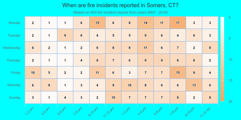When are fire incidents reported in Somers, CT?