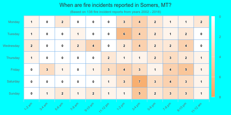 When are fire incidents reported in Somers, MT?