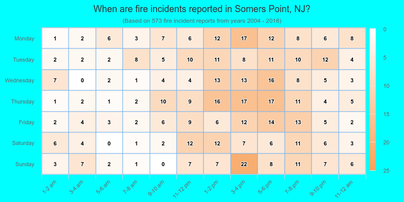 When are fire incidents reported in Somers Point, NJ?