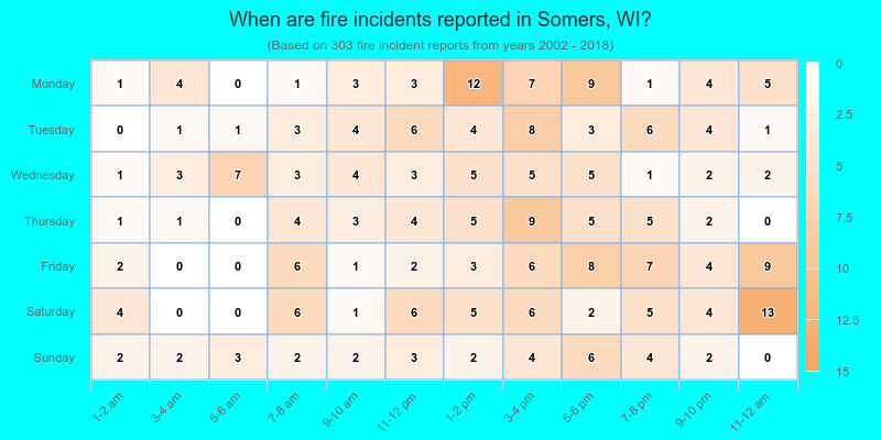 When are fire incidents reported in Somers, WI?