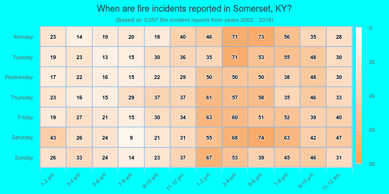 When are fire incidents reported in Somerset, KY?