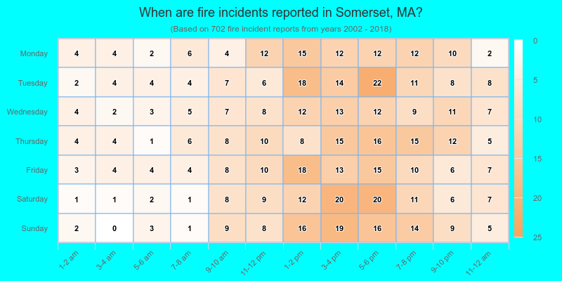 When are fire incidents reported in Somerset, MA?