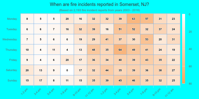 When are fire incidents reported in Somerset, NJ?