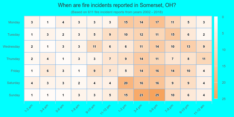 When are fire incidents reported in Somerset, OH?