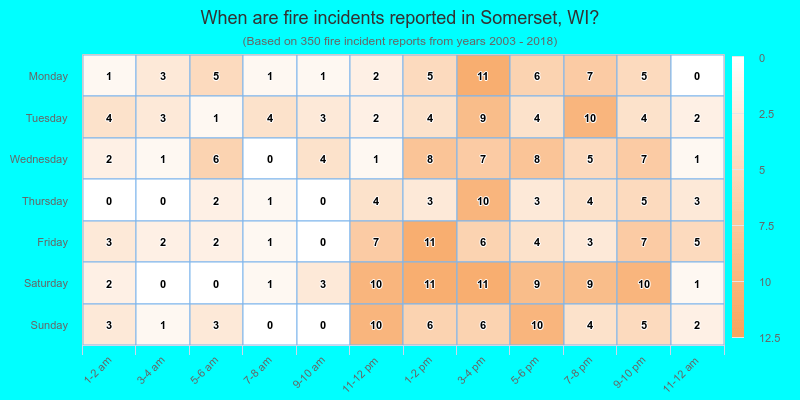 When are fire incidents reported in Somerset, WI?