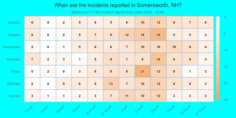 When are fire incidents reported in Somersworth, NH?