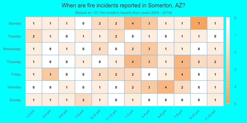 When are fire incidents reported in Somerton, AZ?