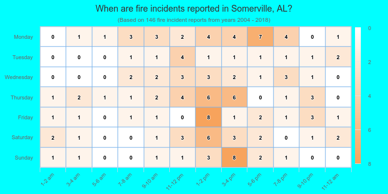 When are fire incidents reported in Somerville, AL?