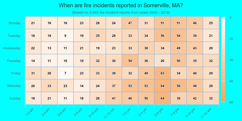 When are fire incidents reported in Somerville, MA?