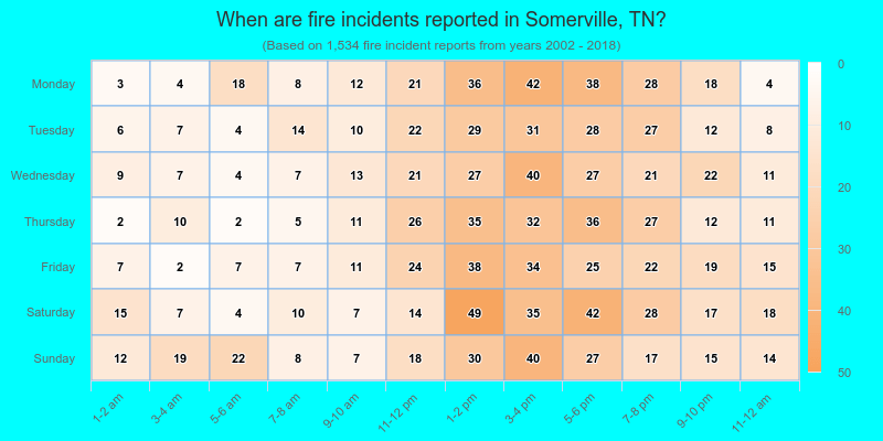 When are fire incidents reported in Somerville, TN?