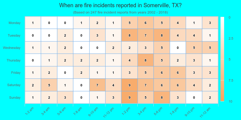 When are fire incidents reported in Somerville, TX?