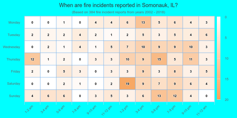 When are fire incidents reported in Somonauk, IL?