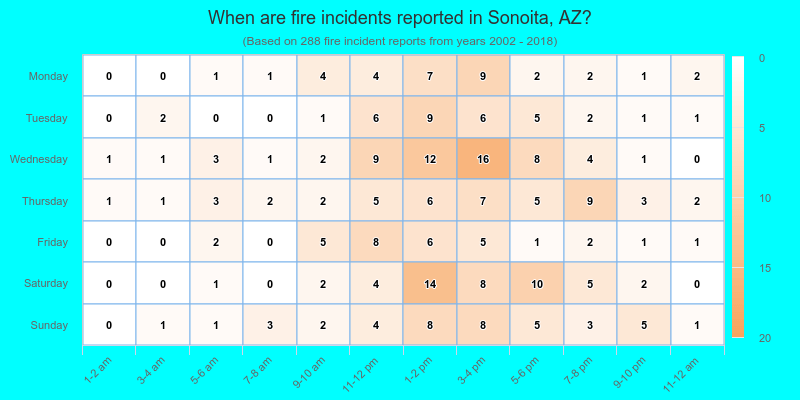 When are fire incidents reported in Sonoita, AZ?