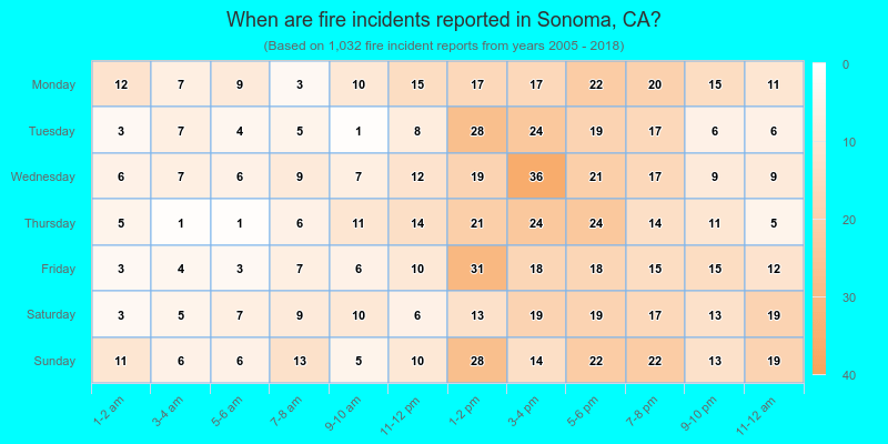 When are fire incidents reported in Sonoma, CA?