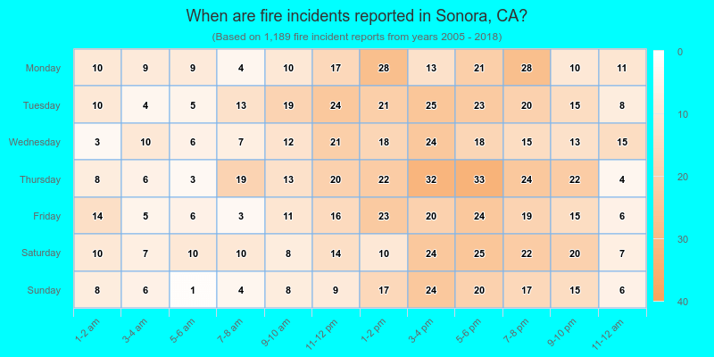 When are fire incidents reported in Sonora, CA?