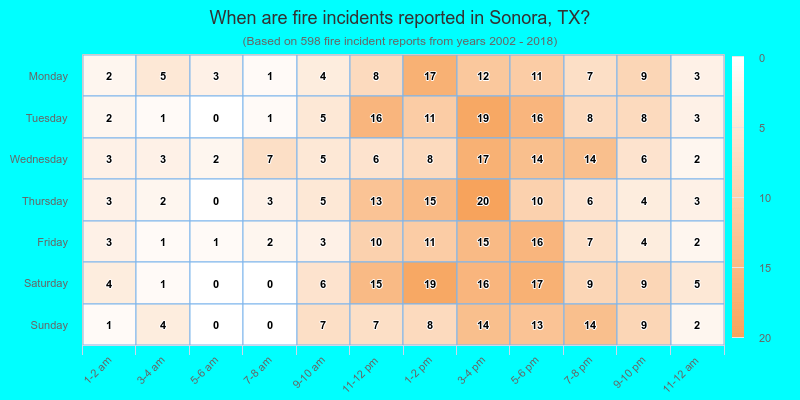 When are fire incidents reported in Sonora, TX?
