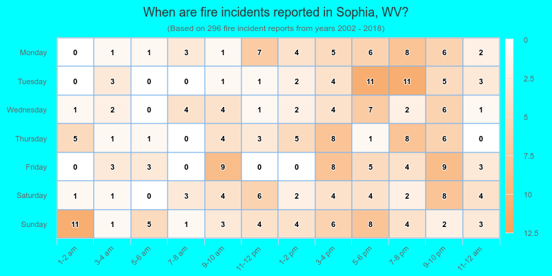 When are fire incidents reported in Sophia, WV?