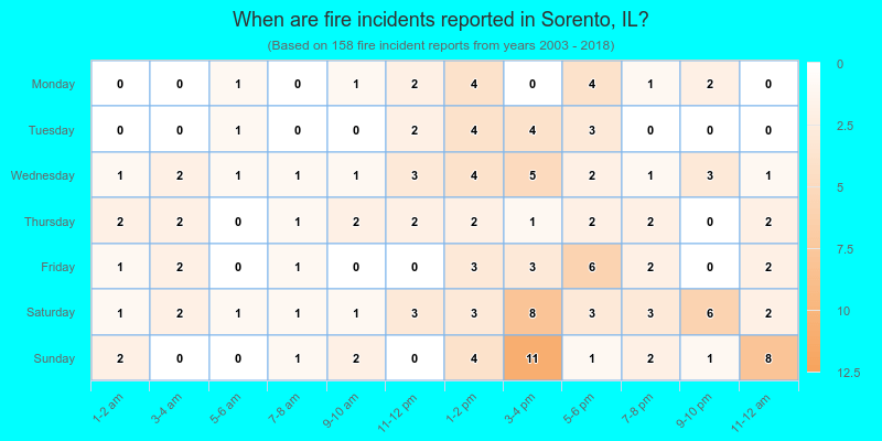 When are fire incidents reported in Sorento, IL?