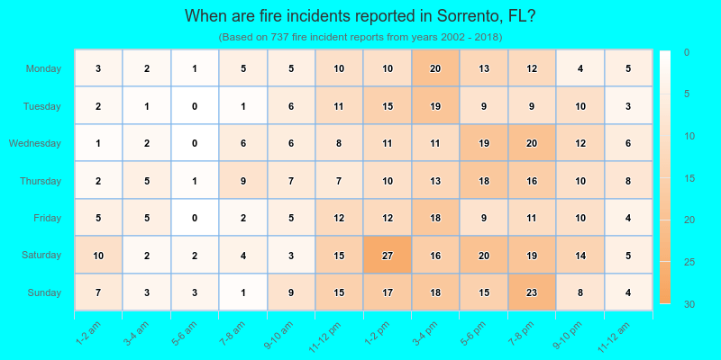 When are fire incidents reported in Sorrento, FL?