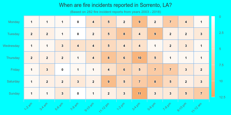 When are fire incidents reported in Sorrento, LA?