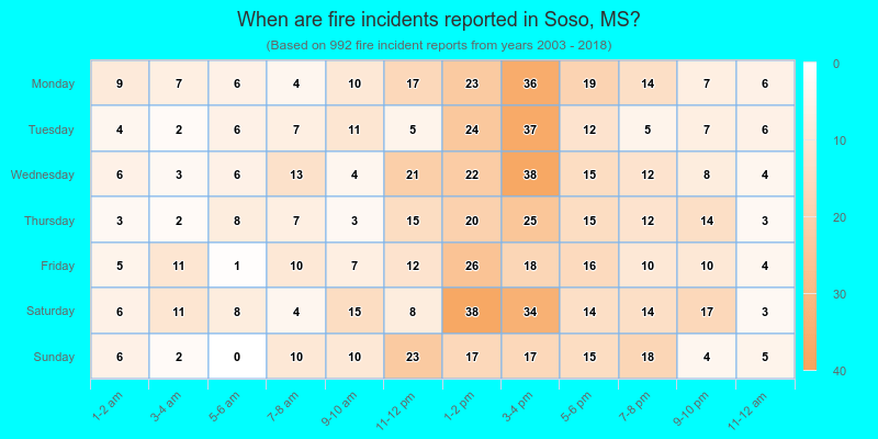 When are fire incidents reported in Soso, MS?