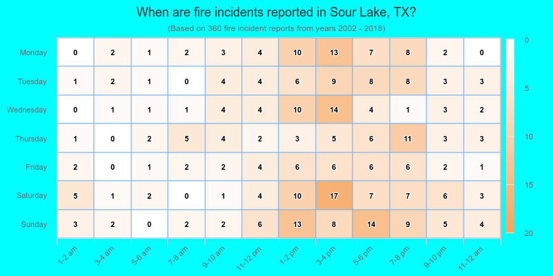 When are fire incidents reported in Sour Lake, TX?