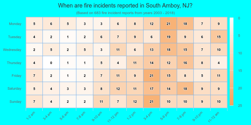 When are fire incidents reported in South Amboy, NJ?