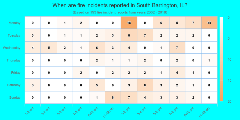 When are fire incidents reported in South Barrington, IL?