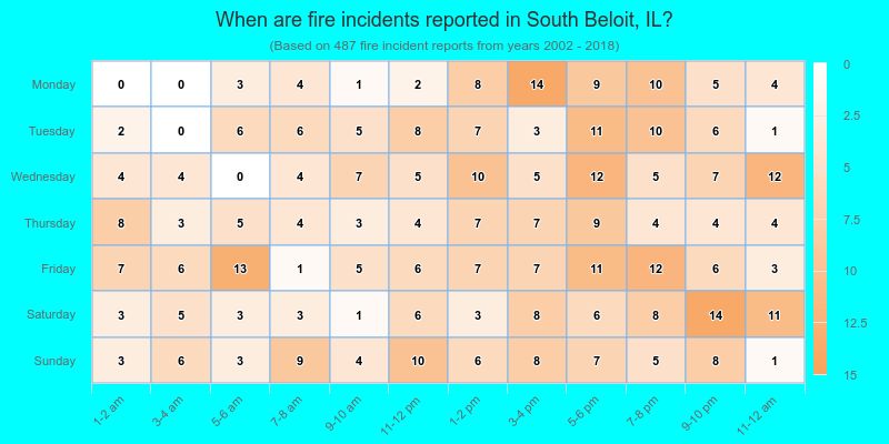 When are fire incidents reported in South Beloit, IL?