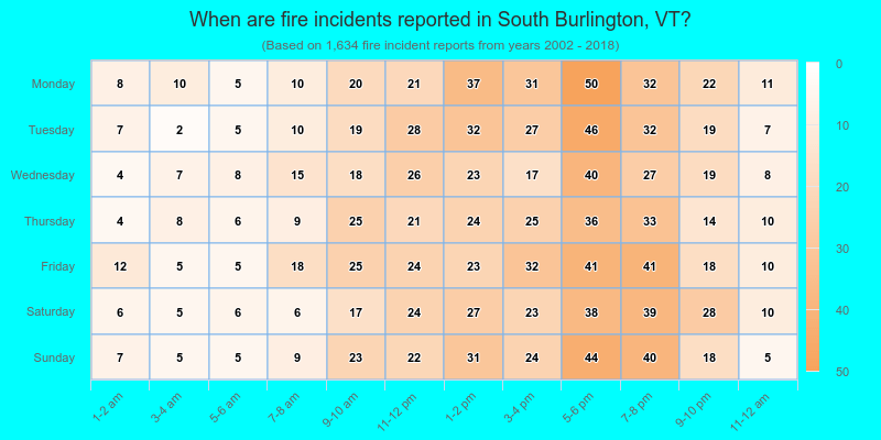 When are fire incidents reported in South Burlington, VT?