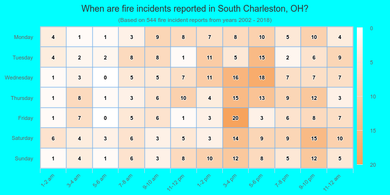 When are fire incidents reported in South Charleston, OH?