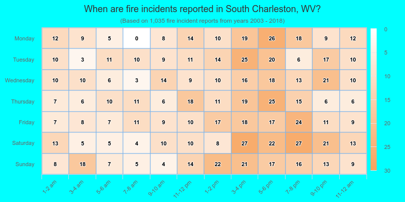 When are fire incidents reported in South Charleston, WV?