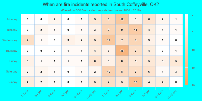 When are fire incidents reported in South Coffeyville, OK?