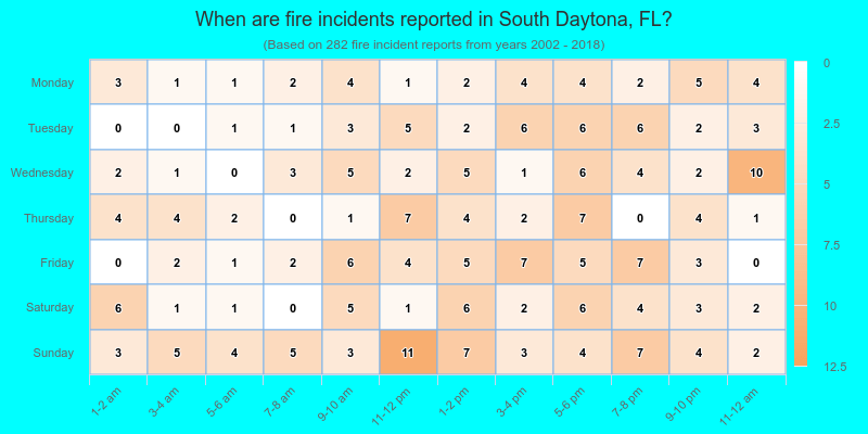 When are fire incidents reported in South Daytona, FL?