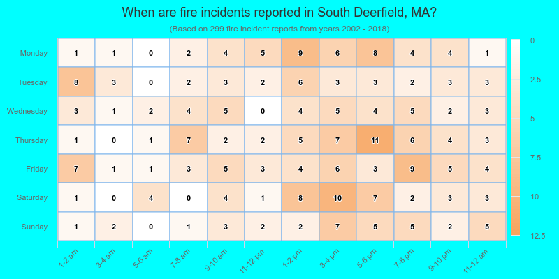 When are fire incidents reported in South Deerfield, MA?