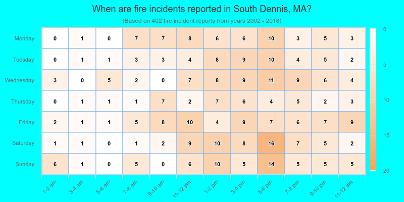 When are fire incidents reported in South Dennis, MA?
