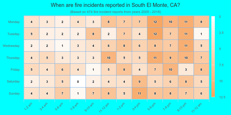 When are fire incidents reported in South El Monte, CA?