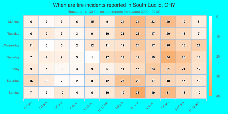 When are fire incidents reported in South Euclid, OH?