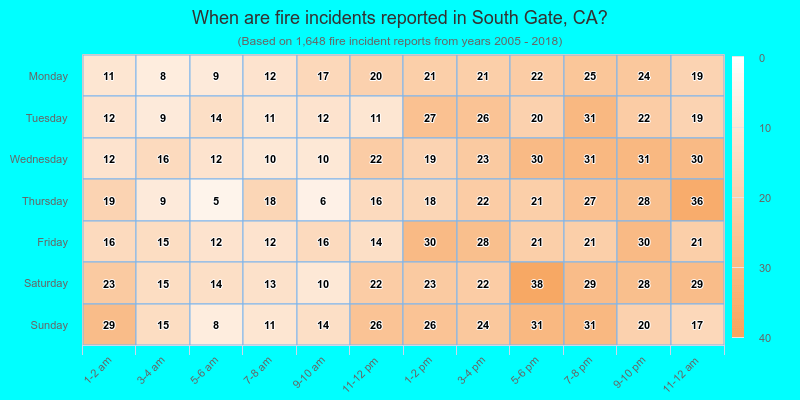 When are fire incidents reported in South Gate, CA?