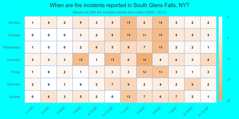 When are fire incidents reported in South Glens Falls, NY?