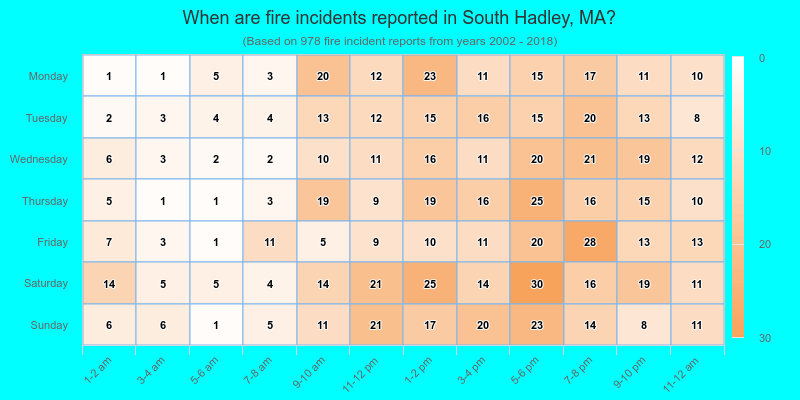 When are fire incidents reported in South Hadley, MA?